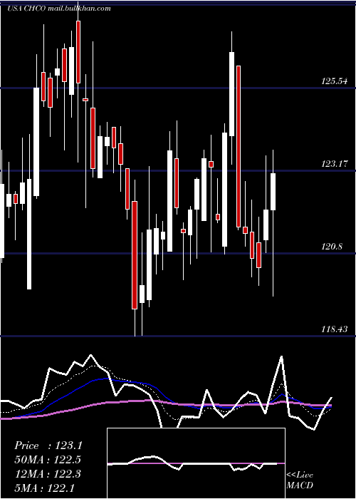 Daily chart CityHolding