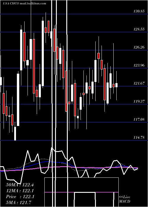  weekly chart CityHolding