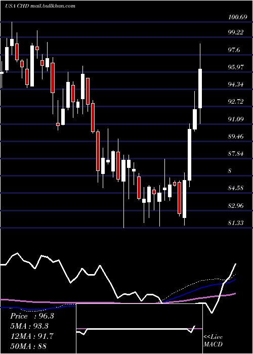  weekly chart ChurchDwight