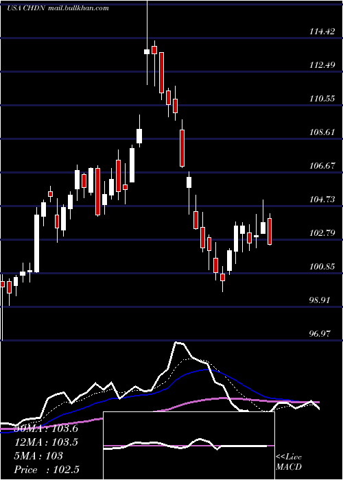  Daily chart ChurchillDowns
