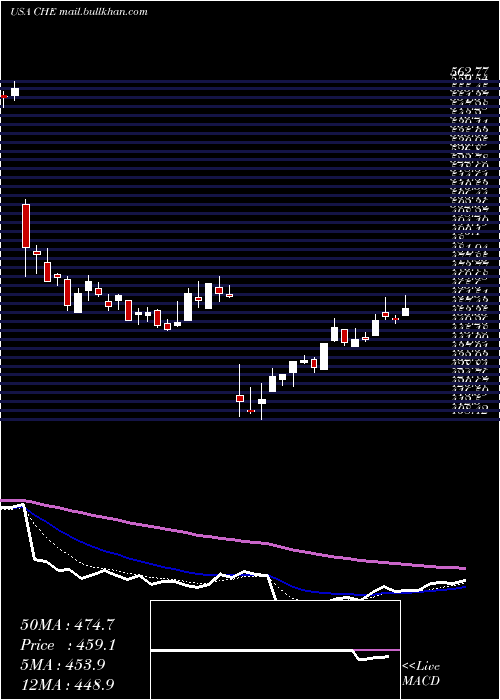  Daily chart ChemedCorp