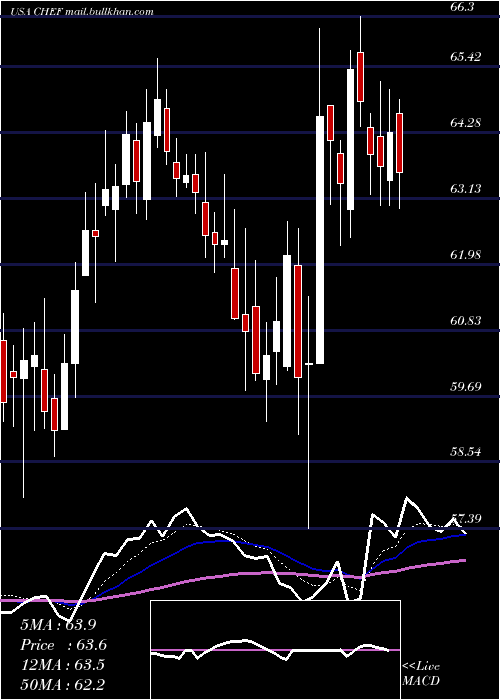  Daily chart ChefsWarehouse