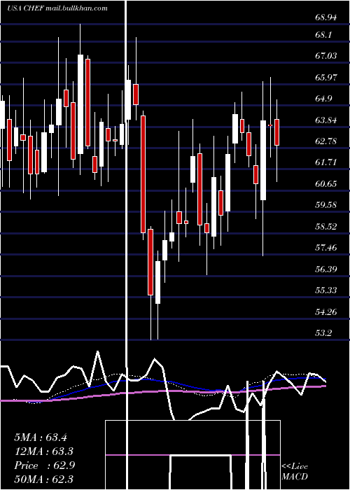  weekly chart ChefsWarehouse