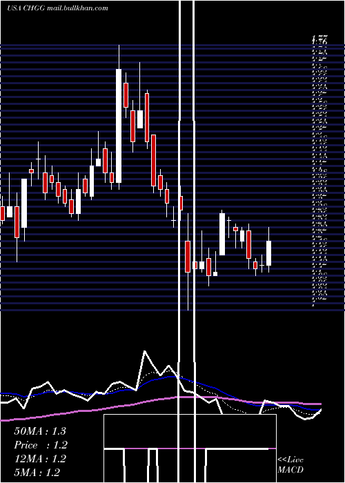  Daily chart CheggInc