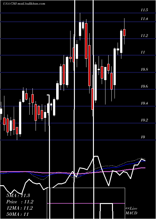  weekly chart CalamosConvertible