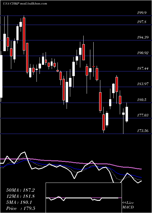 Daily chart CheckPoint