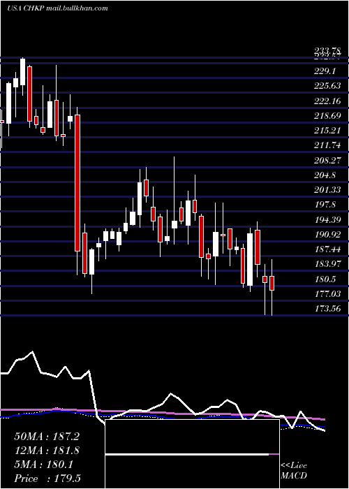  weekly chart CheckPoint