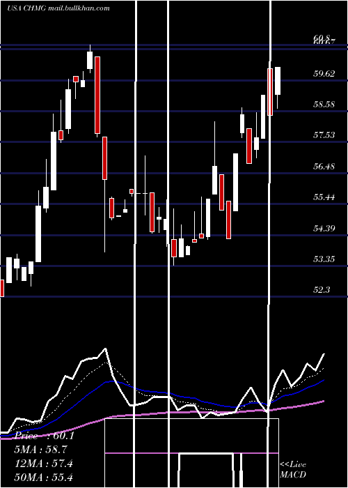  Daily chart ChemungFinancial