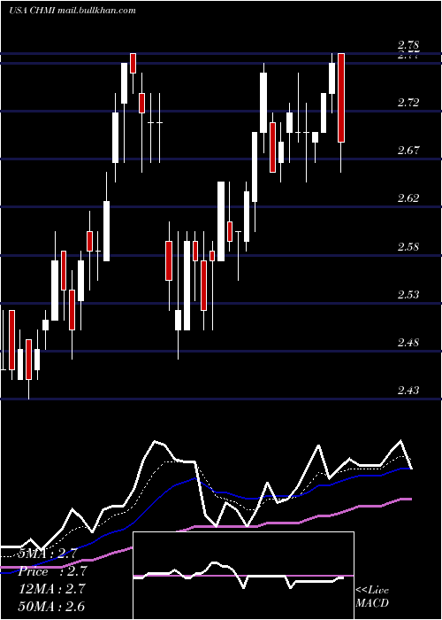  Daily chart CherryHill