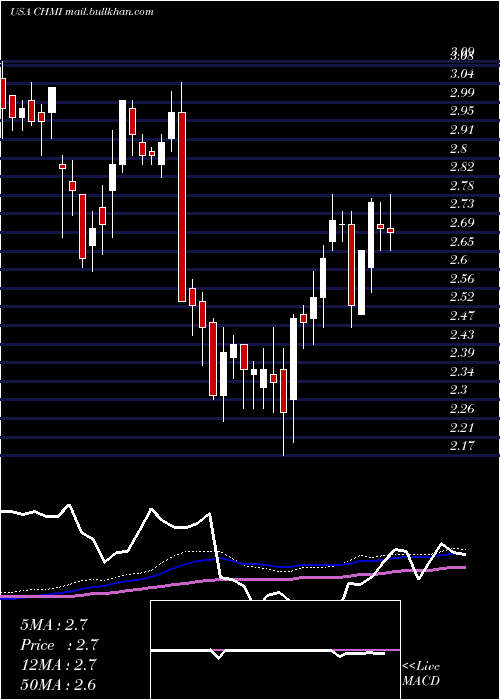  weekly chart CherryHill