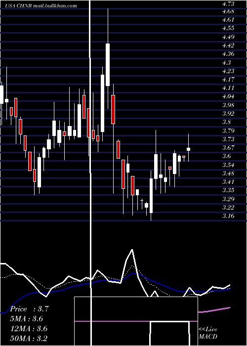  Daily chart ChinaNatural