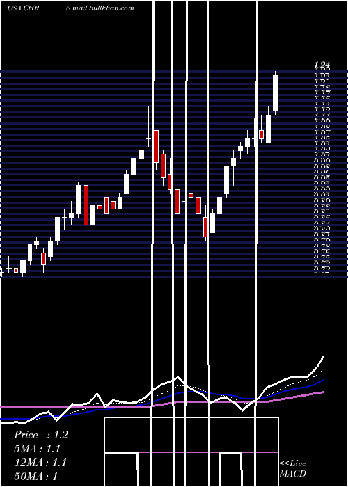  Daily chart CoherusBiosciences