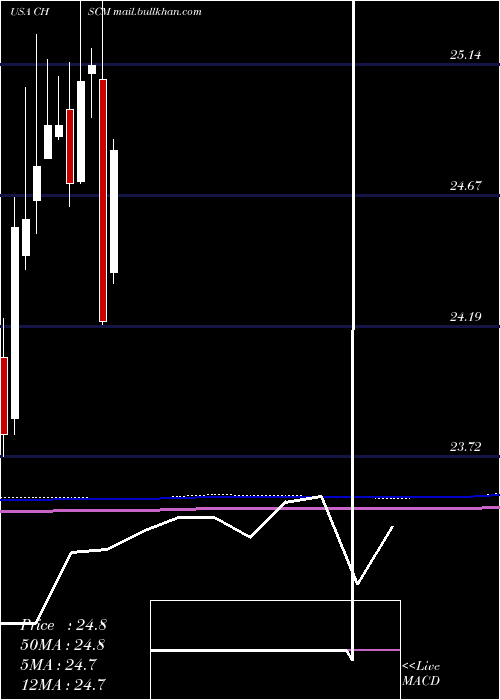  monthly chart ChsInc