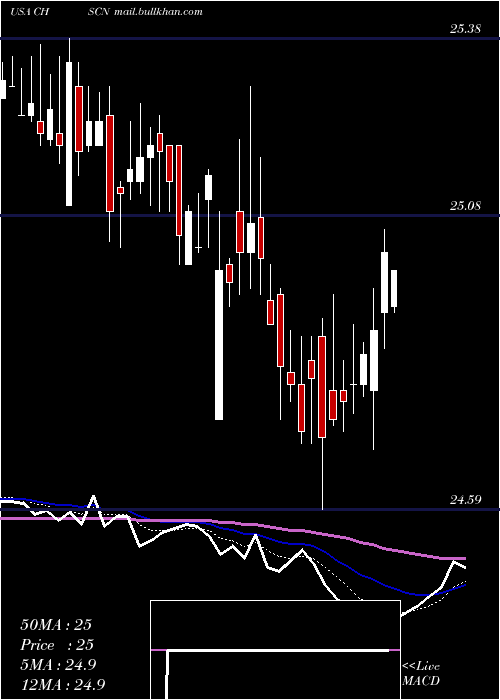 Daily chart ChsInc
