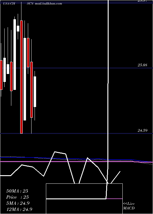  monthly chart ChsInc
