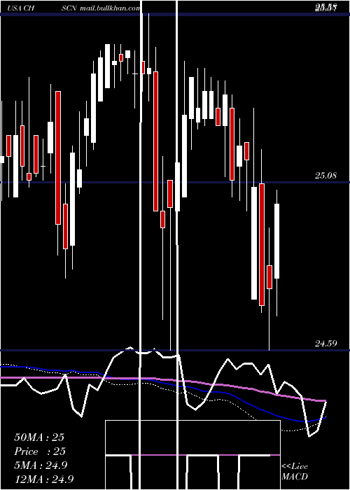  weekly chart ChsInc