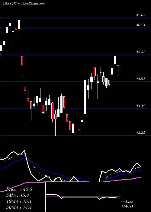  Daily chart ChunghwaTelecom