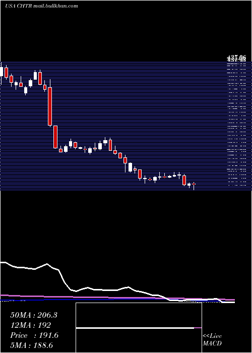  weekly chart CharterCommunications