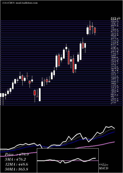  Daily chart CienaCorporation