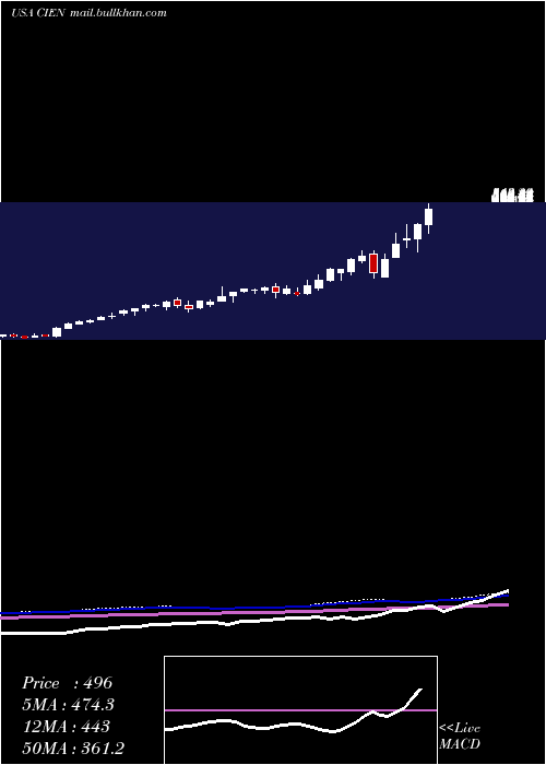 weekly chart CienaCorporation