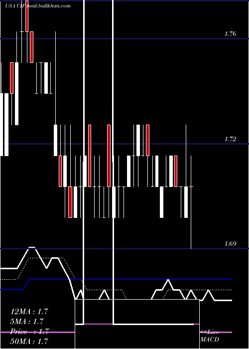  Daily chart ColonialIntermediate