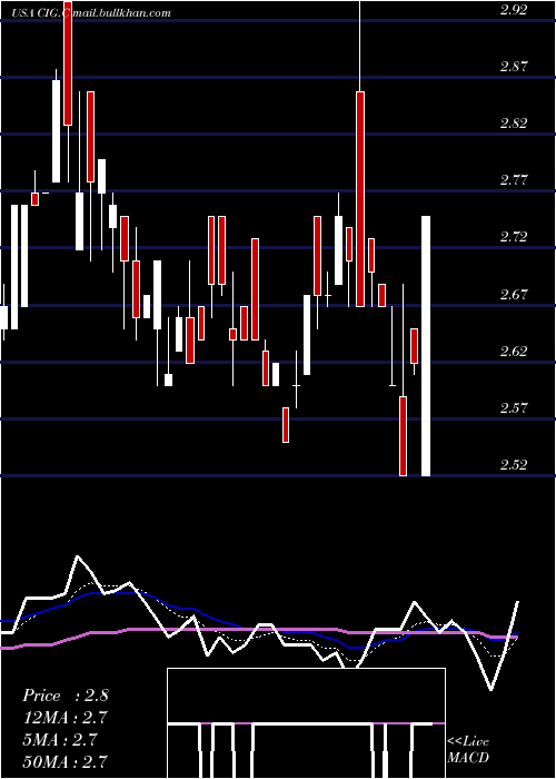  Daily chart CompEn