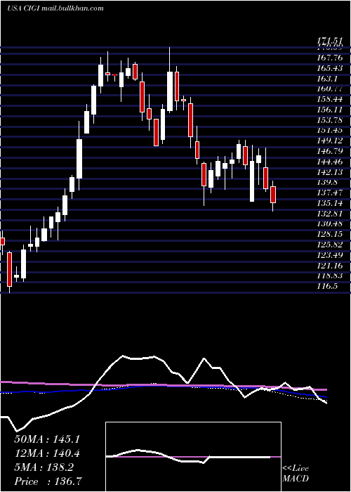  weekly chart ColliersInternational
