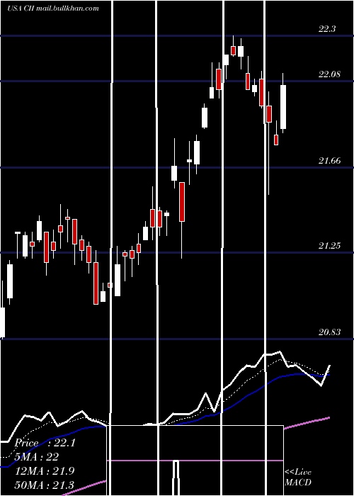 Daily chart BlackrockCapital