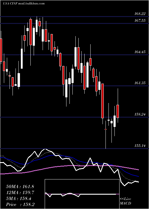  Daily chart CincinnatiFinancial