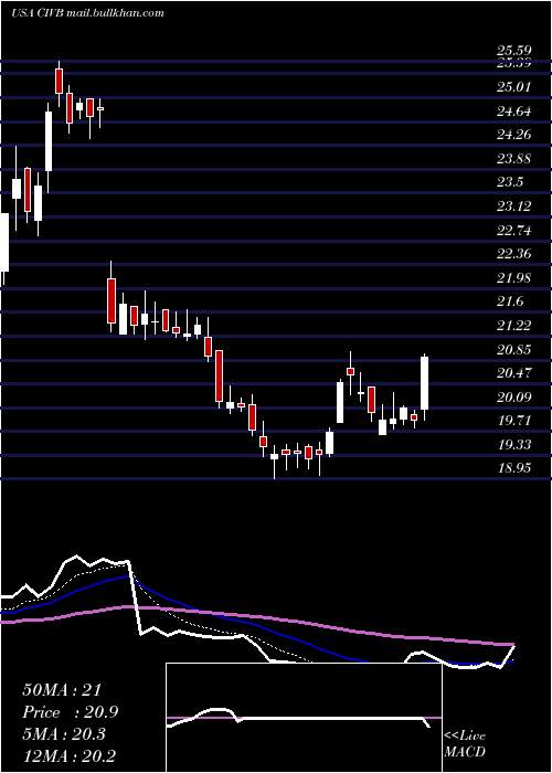  Daily chart CivistaBancshares