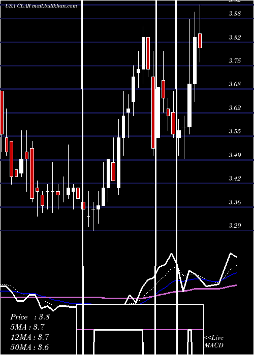  Daily chart ClarusCorporation