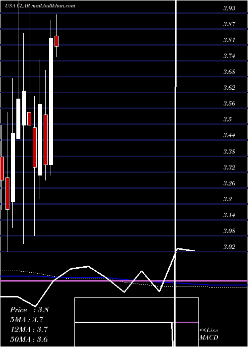  monthly chart ClarusCorporation