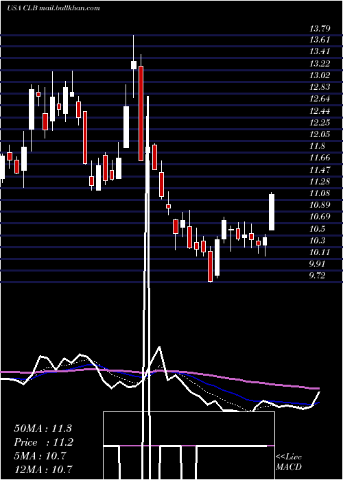  Daily chart CoreLaboratories