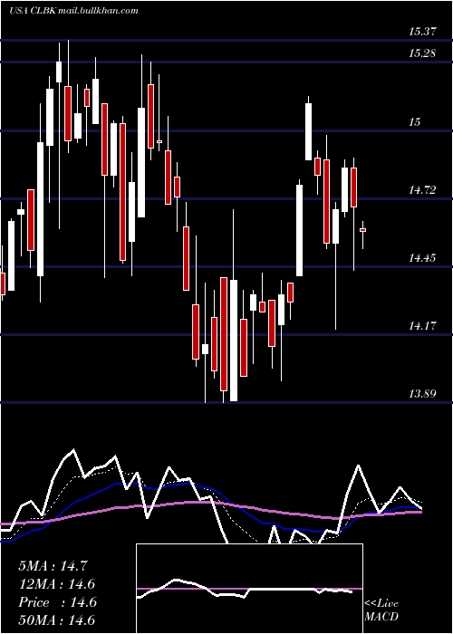  Daily chart ColumbiaFinancial