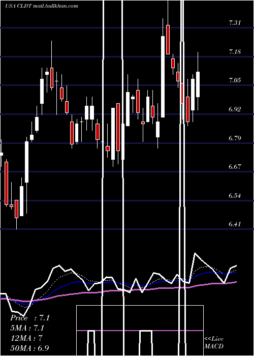  Daily chart ChathamLodging