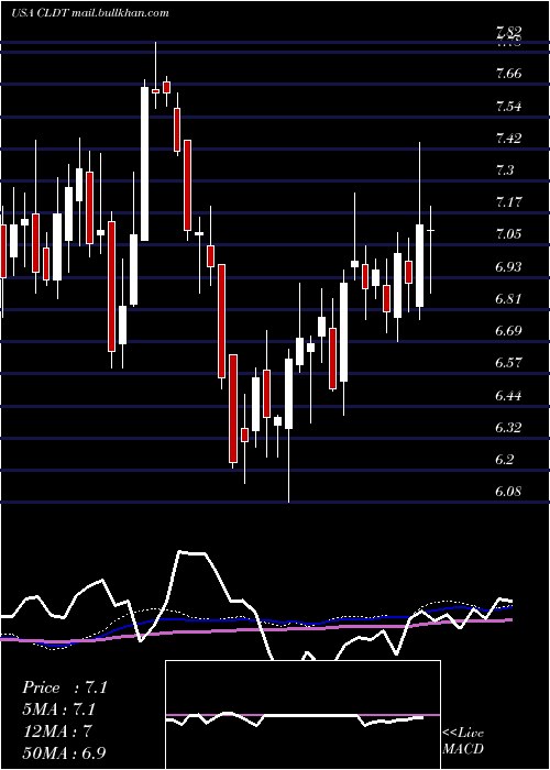  weekly chart ChathamLodging