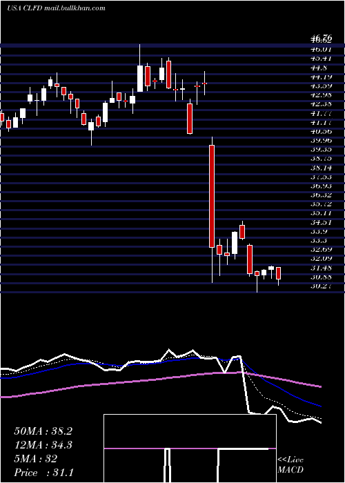  Daily chart ClearfieldInc