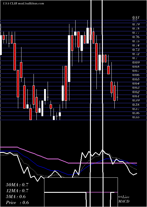  Daily chart ClearsignCombustion