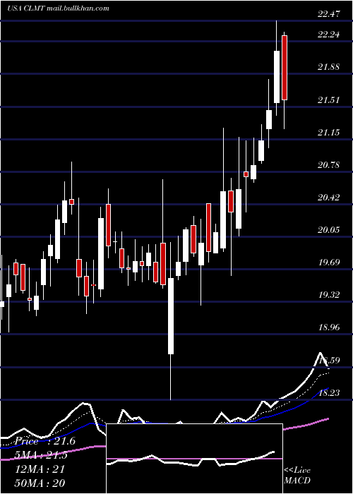  Daily chart CalumetSpecialty
