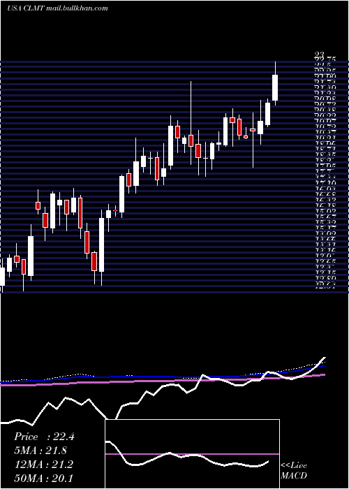  weekly chart CalumetSpecialty