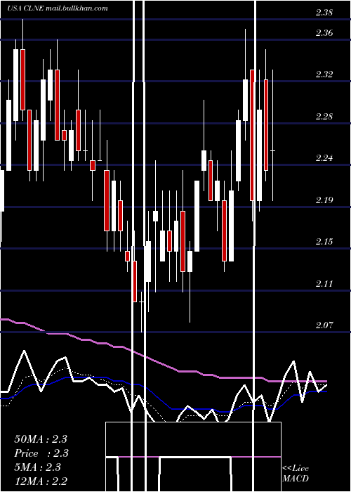  Daily chart CleanEnergy