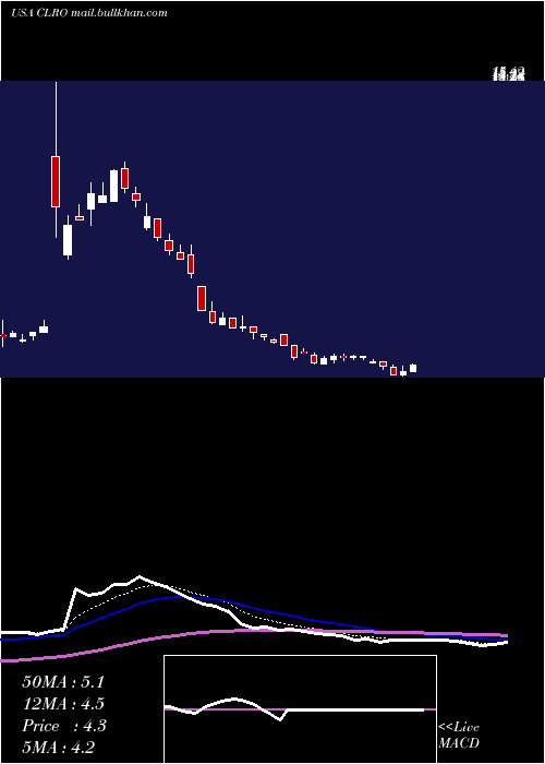  Daily chart ClearoneInc