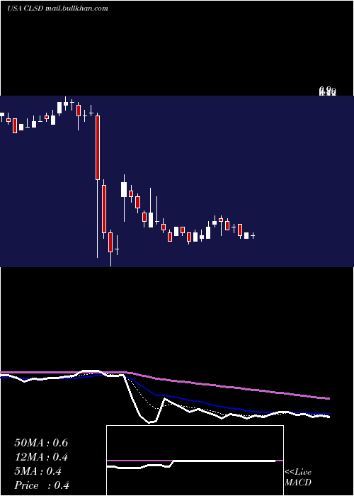  Daily chart ClearsideBiomedical