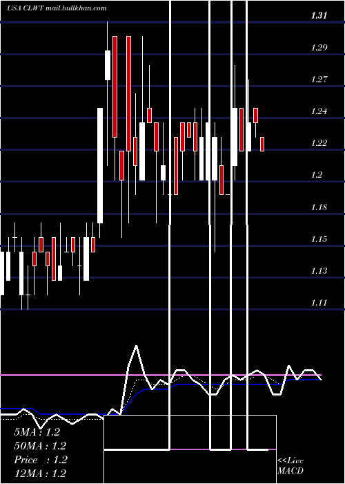  Daily chart EuroTech