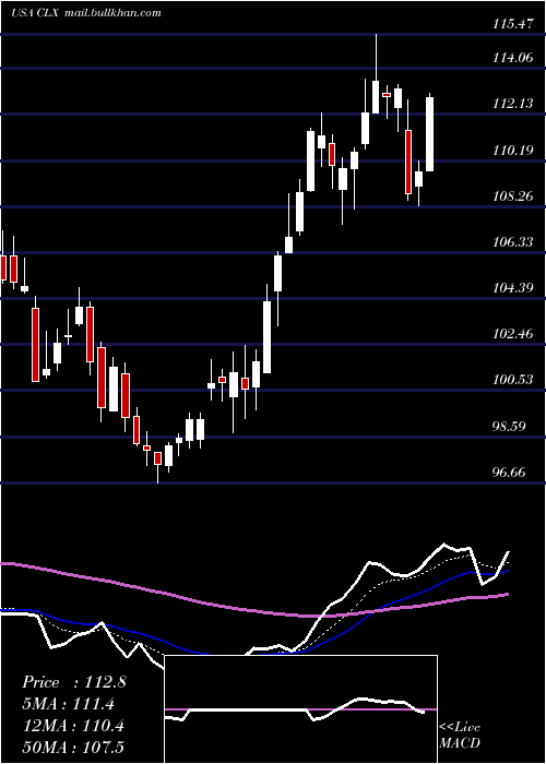  Daily chart CloroxCompany