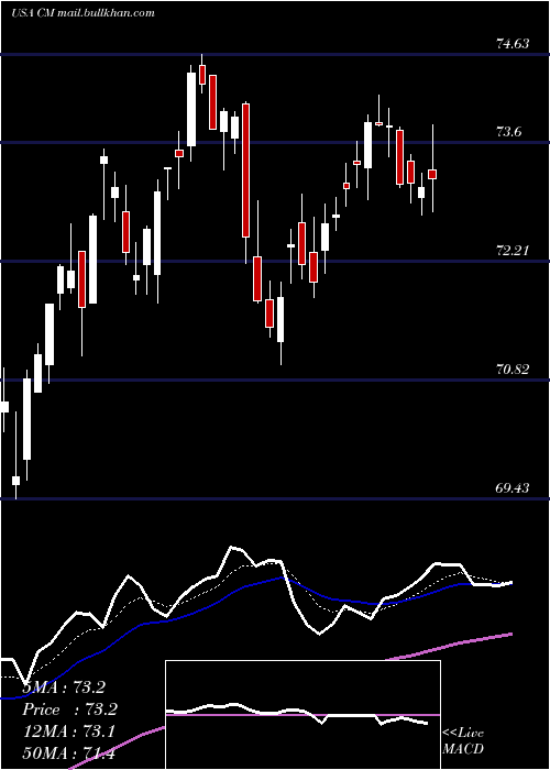  Daily chart CanadianImperial
