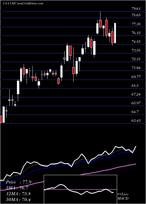  Daily chart CommercialMetals