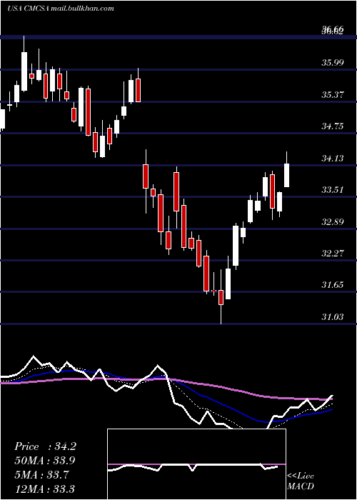  Daily chart ComcastCorporation