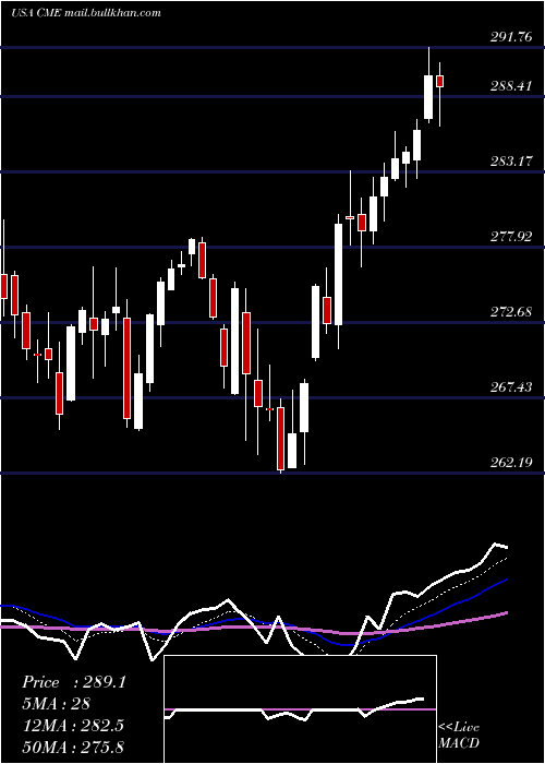  Daily chart CmeGroup