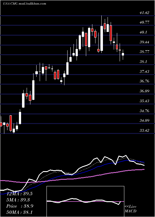 Daily chart ChipotleMexican